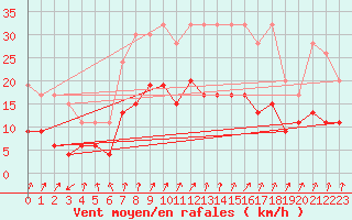 Courbe de la force du vent pour Pershore