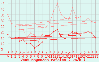 Courbe de la force du vent pour Calvi (2B)