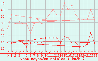 Courbe de la force du vent pour San Pablo de los Montes