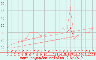 Courbe de la force du vent pour Mona