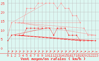 Courbe de la force du vent pour Haparanda A