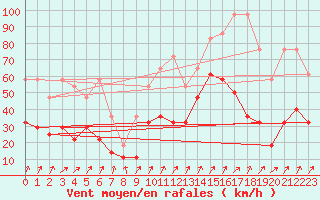 Courbe de la force du vent pour Fribourg (All)