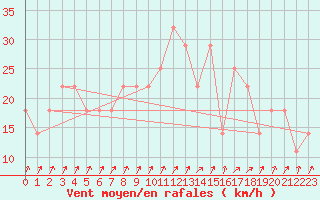 Courbe de la force du vent pour Gurteen