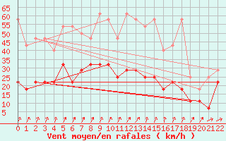 Courbe de la force du vent pour Harzgerode