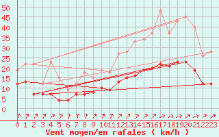 Courbe de la force du vent pour Sainte-Marie-du-Mont (50)