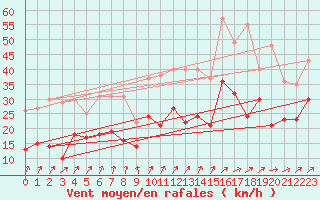 Courbe de la force du vent pour Waldmunchen