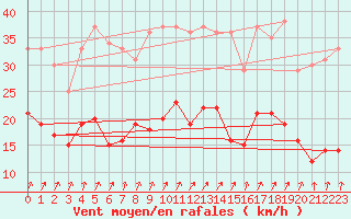 Courbe de la force du vent pour Wiesenburg