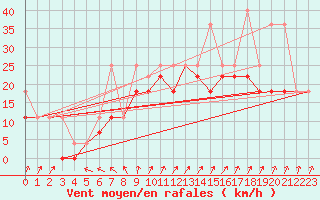 Courbe de la force du vent pour Resko