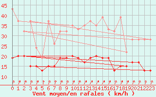 Courbe de la force du vent pour Villars-Tiercelin