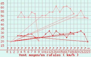 Courbe de la force du vent pour Nottingham Weather Centre