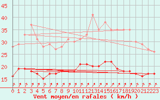 Courbe de la force du vent pour Vinnemerville (76)