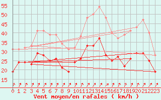 Courbe de la force du vent pour Orlans (45)