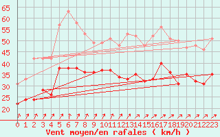 Courbe de la force du vent pour Metz-Nancy-Lorraine (57)
