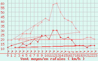 Courbe de la force du vent pour Rhyl