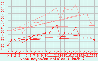 Courbe de la force du vent pour Melle (Be)