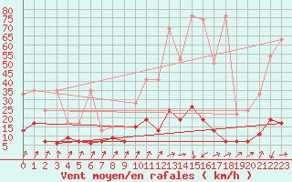 Courbe de la force du vent pour La Fretaz (Sw)