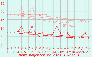 Courbe de la force du vent pour San Vicente de la Barquera