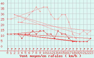 Courbe de la force du vent pour Films Kyrkby