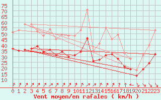 Courbe de la force du vent pour Landivisiau (29)
