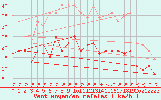 Courbe de la force du vent pour Fribourg (All)