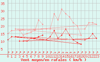 Courbe de la force du vent pour Evreux (27)