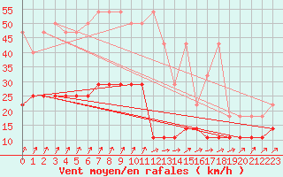 Courbe de la force du vent pour Retie (Be)