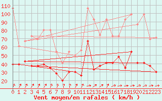 Courbe de la force du vent pour Moleson (Sw)