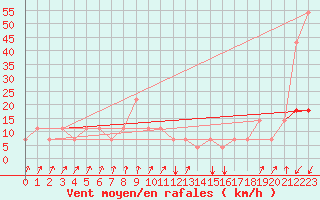 Courbe de la force du vent pour Pec Pod Snezkou