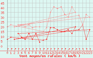 Courbe de la force du vent pour Chur-Ems