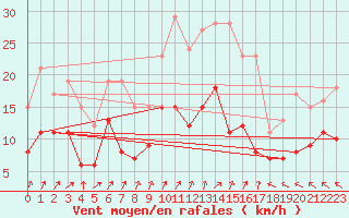 Courbe de la force du vent pour Lons-le-Saunier (39)