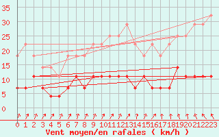 Courbe de la force du vent pour Pasvik