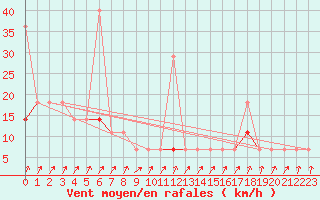 Courbe de la force du vent pour Pasvik