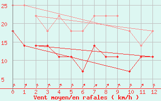 Courbe de la force du vent pour Campo Verde