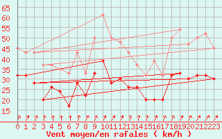 Courbe de la force du vent pour Weybourne