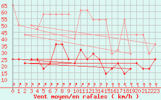 Courbe de la force du vent pour Bad Hersfeld