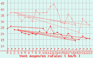 Courbe de la force du vent pour Hoherodskopf-Vogelsberg