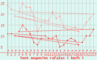 Courbe de la force du vent pour Schmuecke