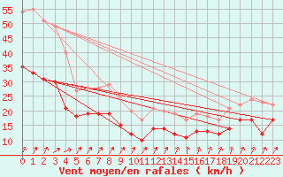 Courbe de la force du vent pour Orlans (45)