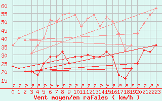 Courbe de la force du vent pour Fribourg (All)