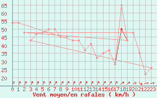 Courbe de la force du vent pour Drogden