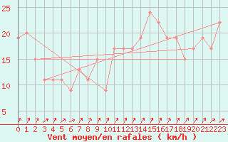 Courbe de la force du vent pour Dunkeswell Aerodrome