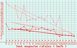 Courbe de la force du vent pour Schpfheim