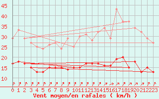 Courbe de la force du vent pour Dunkerque (59)