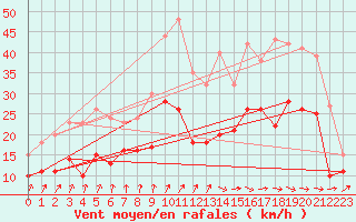 Courbe de la force du vent pour Caen (14)