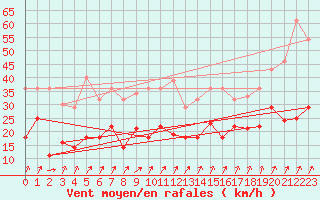 Courbe de la force du vent pour Fribourg (All)
