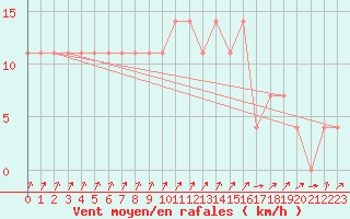 Courbe de la force du vent pour Mullingar