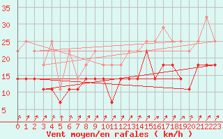 Courbe de la force du vent pour Abisko