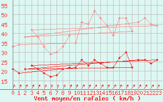 Courbe de la force du vent pour Fontaine-les-Vervins (02)