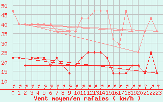 Courbe de la force du vent pour Bad Hersfeld