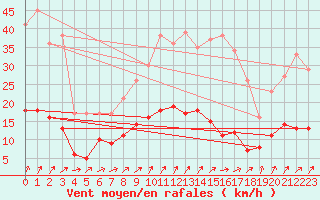 Courbe de la force du vent pour Trappes (78)